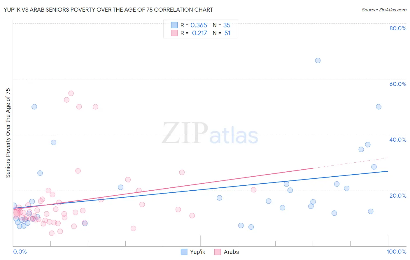 Yup'ik vs Arab Seniors Poverty Over the Age of 75