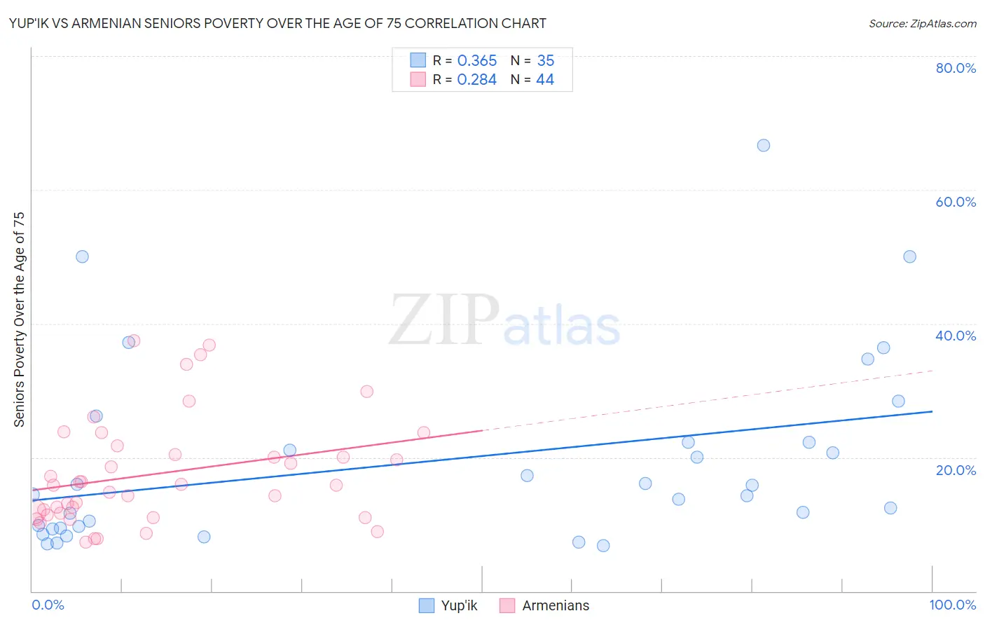 Yup'ik vs Armenian Seniors Poverty Over the Age of 75