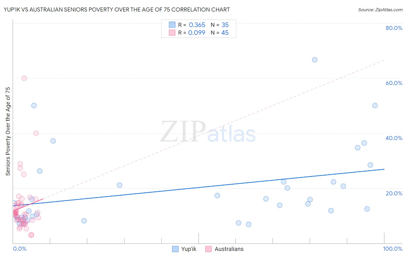 Yup'ik vs Australian Seniors Poverty Over the Age of 75