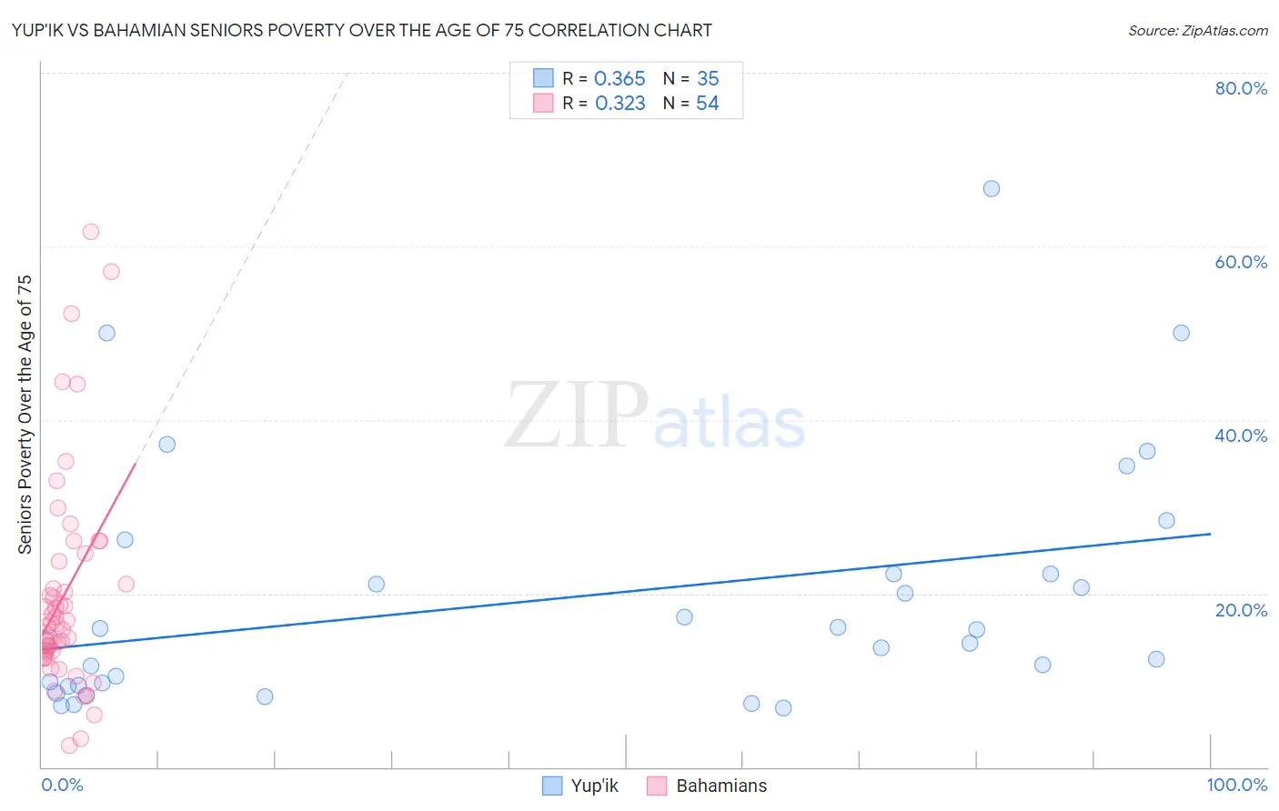 Yup'ik vs Bahamian Seniors Poverty Over the Age of 75