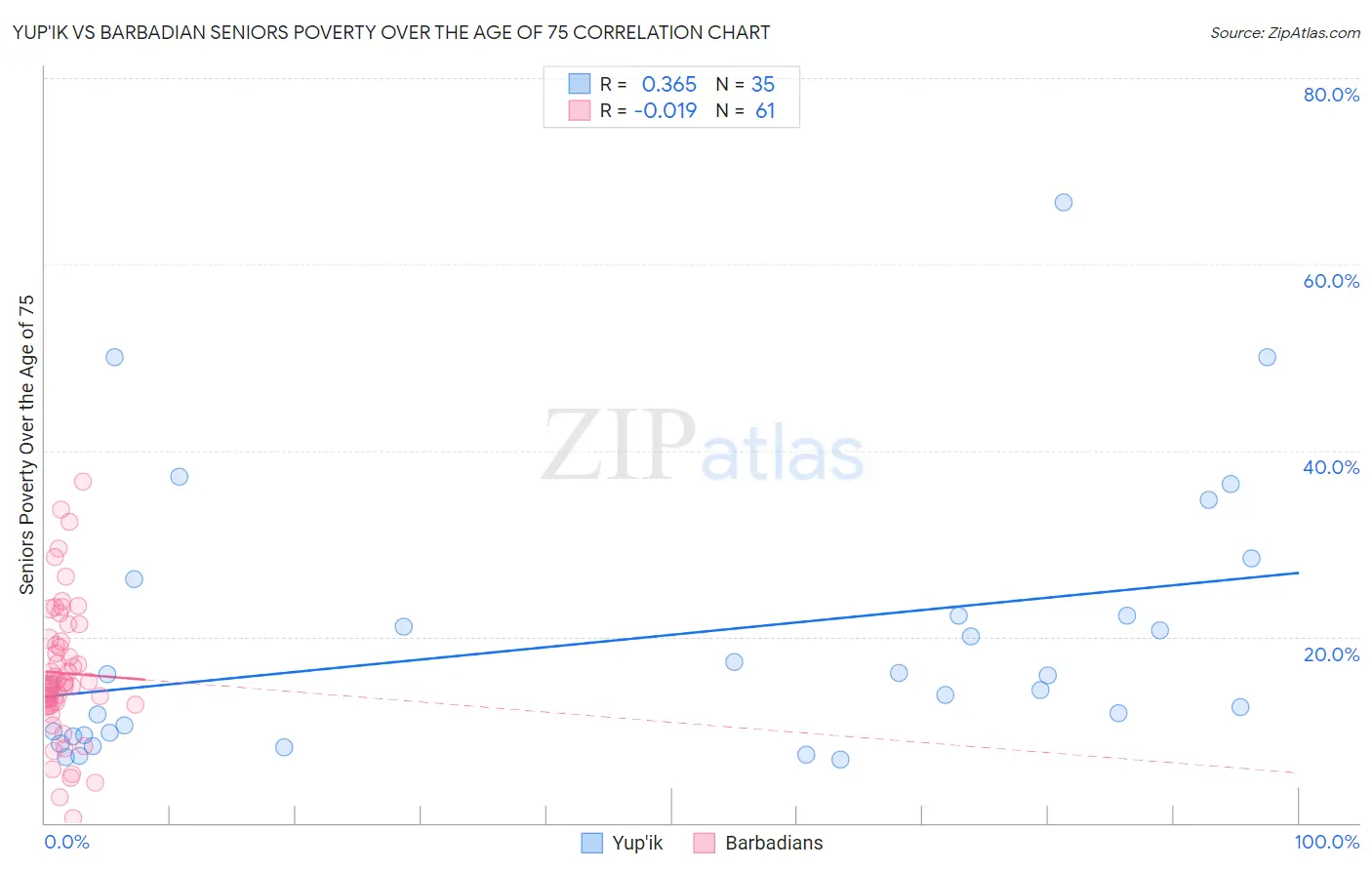 Yup'ik vs Barbadian Seniors Poverty Over the Age of 75