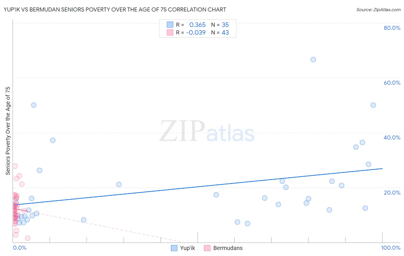 Yup'ik vs Bermudan Seniors Poverty Over the Age of 75