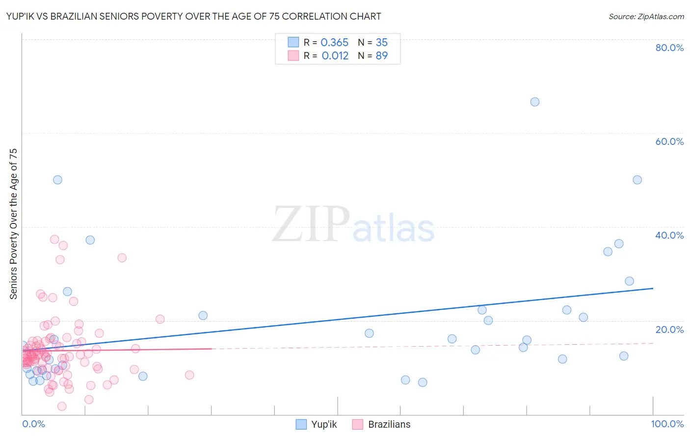 Yup'ik vs Brazilian Seniors Poverty Over the Age of 75