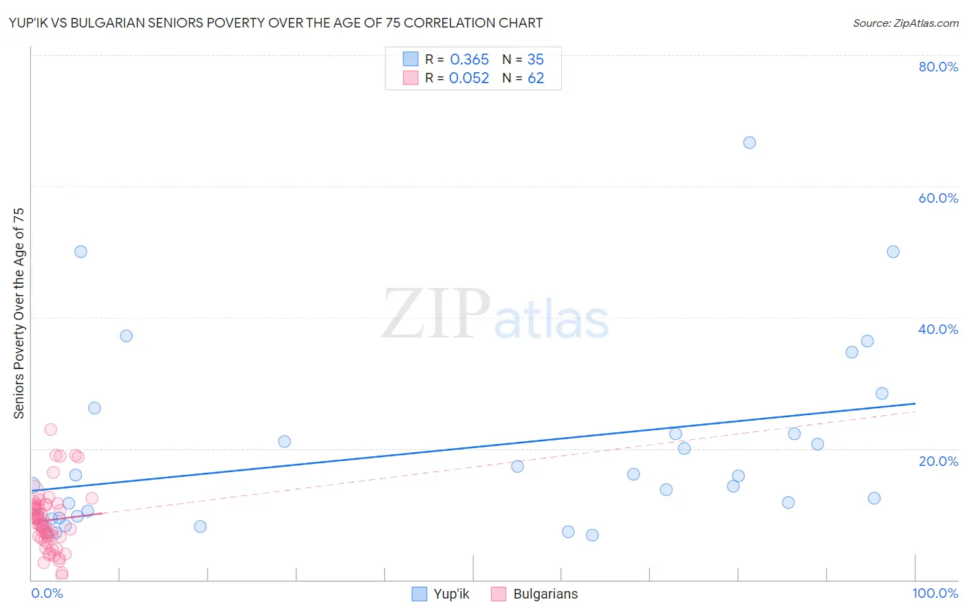 Yup'ik vs Bulgarian Seniors Poverty Over the Age of 75