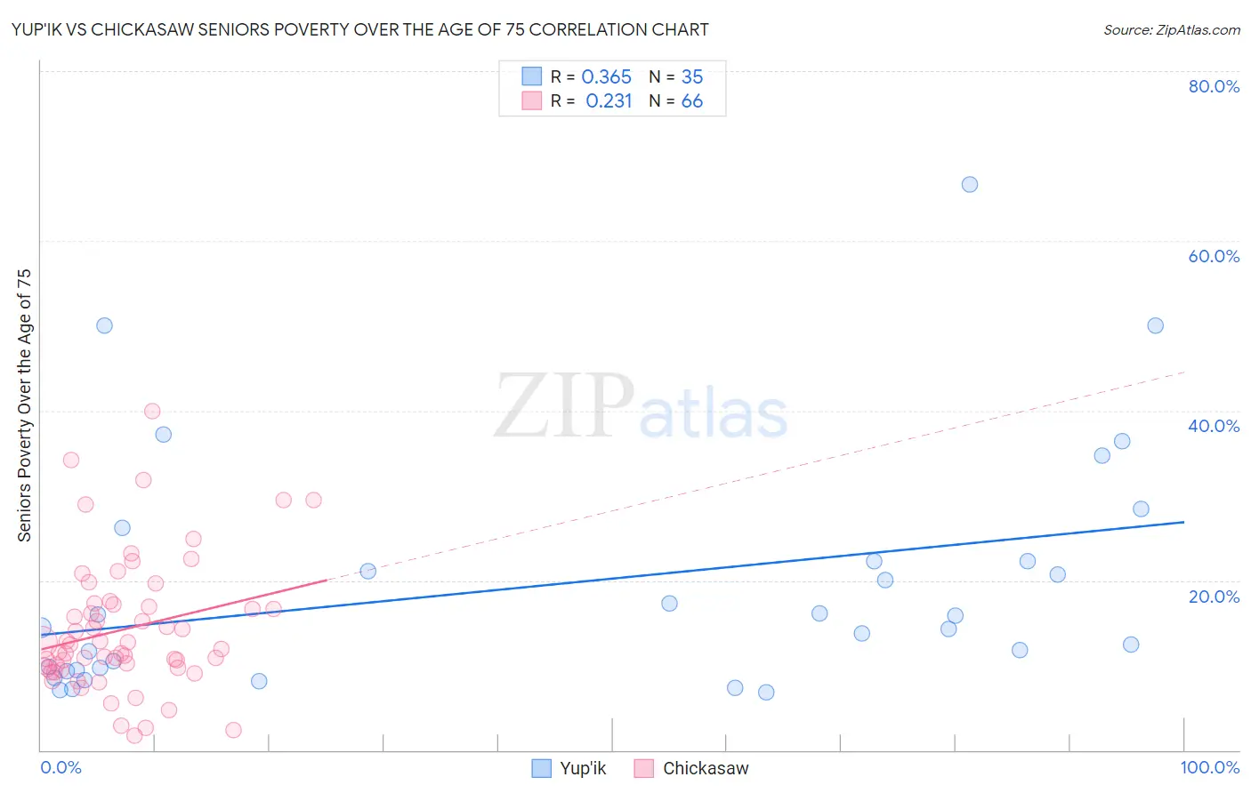 Yup'ik vs Chickasaw Seniors Poverty Over the Age of 75