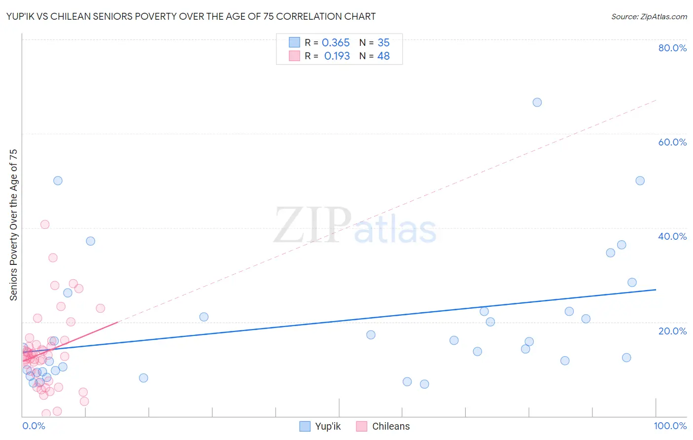 Yup'ik vs Chilean Seniors Poverty Over the Age of 75