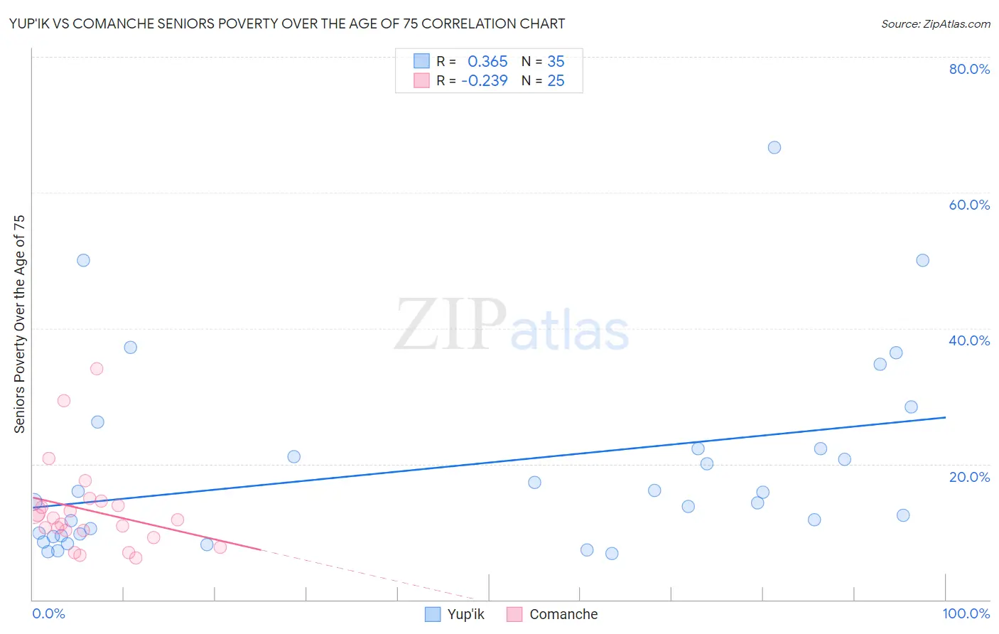 Yup'ik vs Comanche Seniors Poverty Over the Age of 75