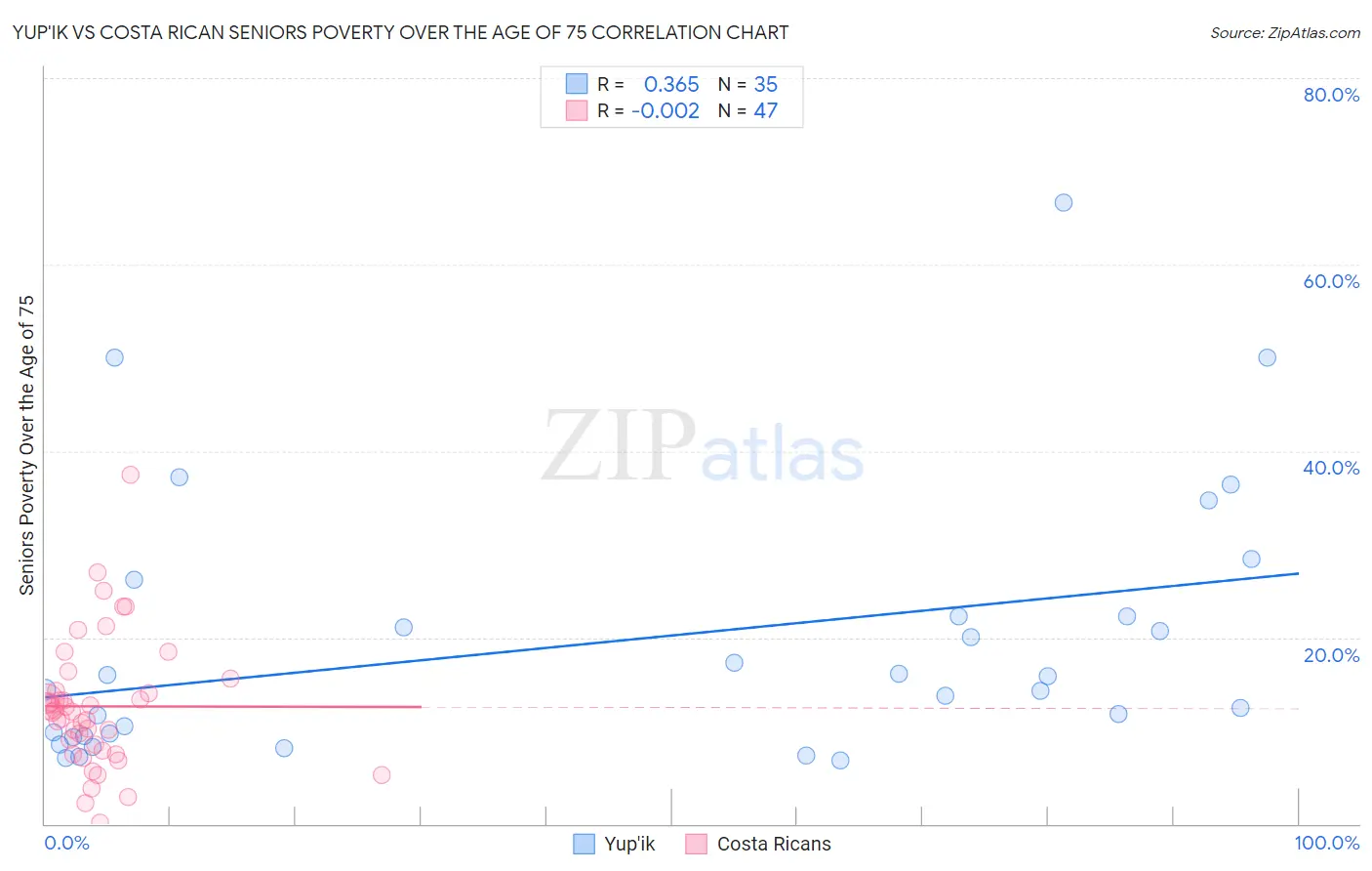Yup'ik vs Costa Rican Seniors Poverty Over the Age of 75