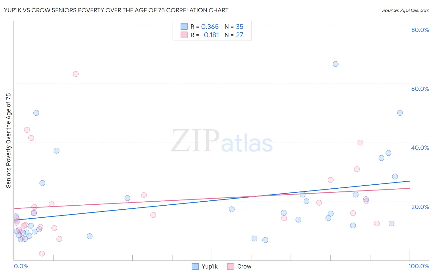 Yup'ik vs Crow Seniors Poverty Over the Age of 75
