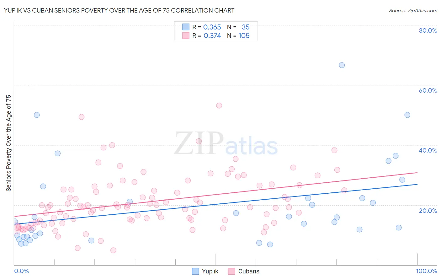 Yup'ik vs Cuban Seniors Poverty Over the Age of 75