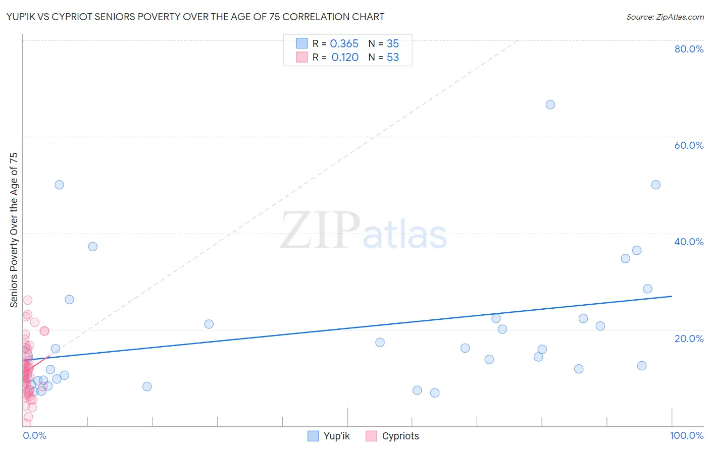Yup'ik vs Cypriot Seniors Poverty Over the Age of 75