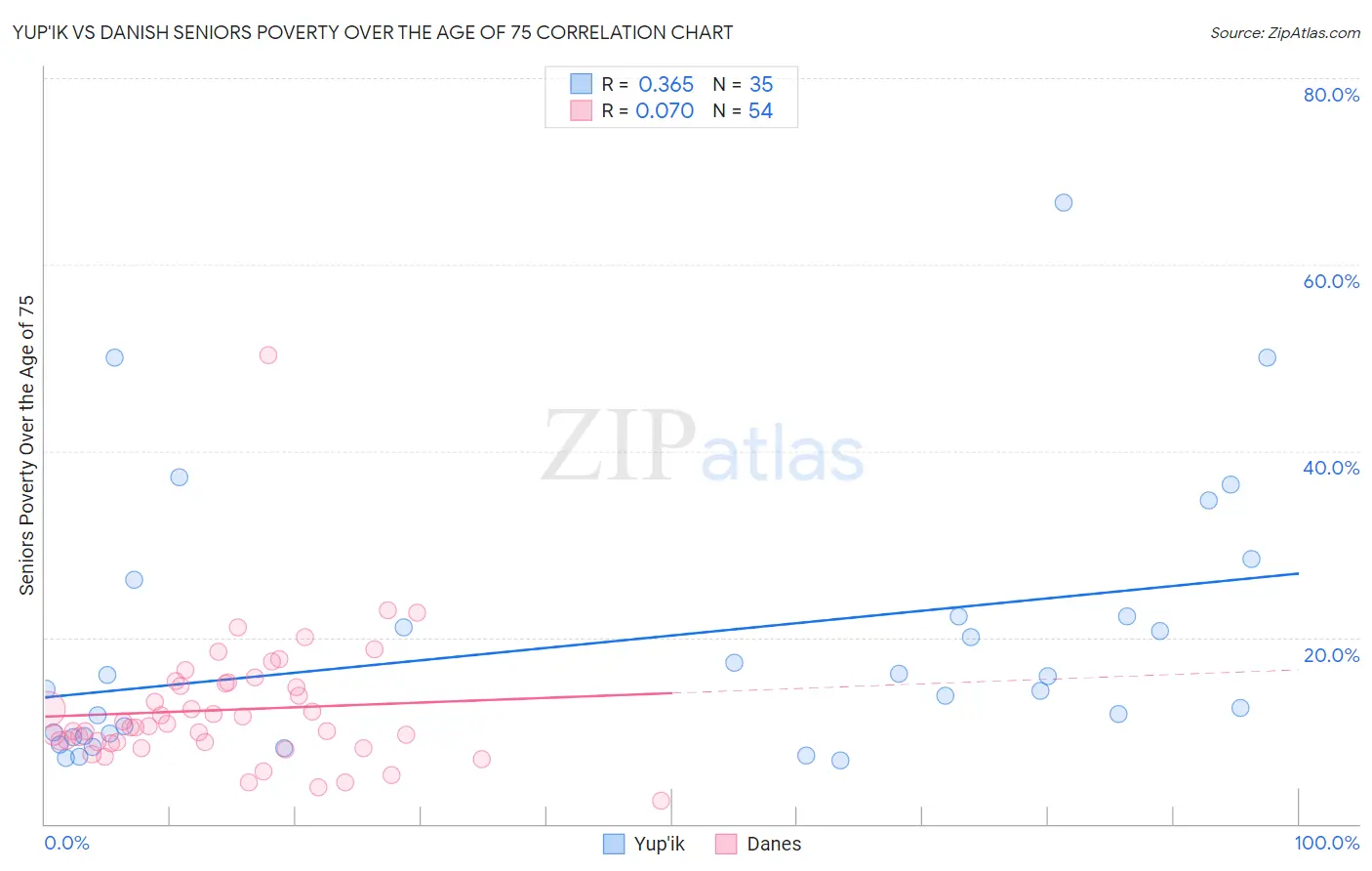 Yup'ik vs Danish Seniors Poverty Over the Age of 75