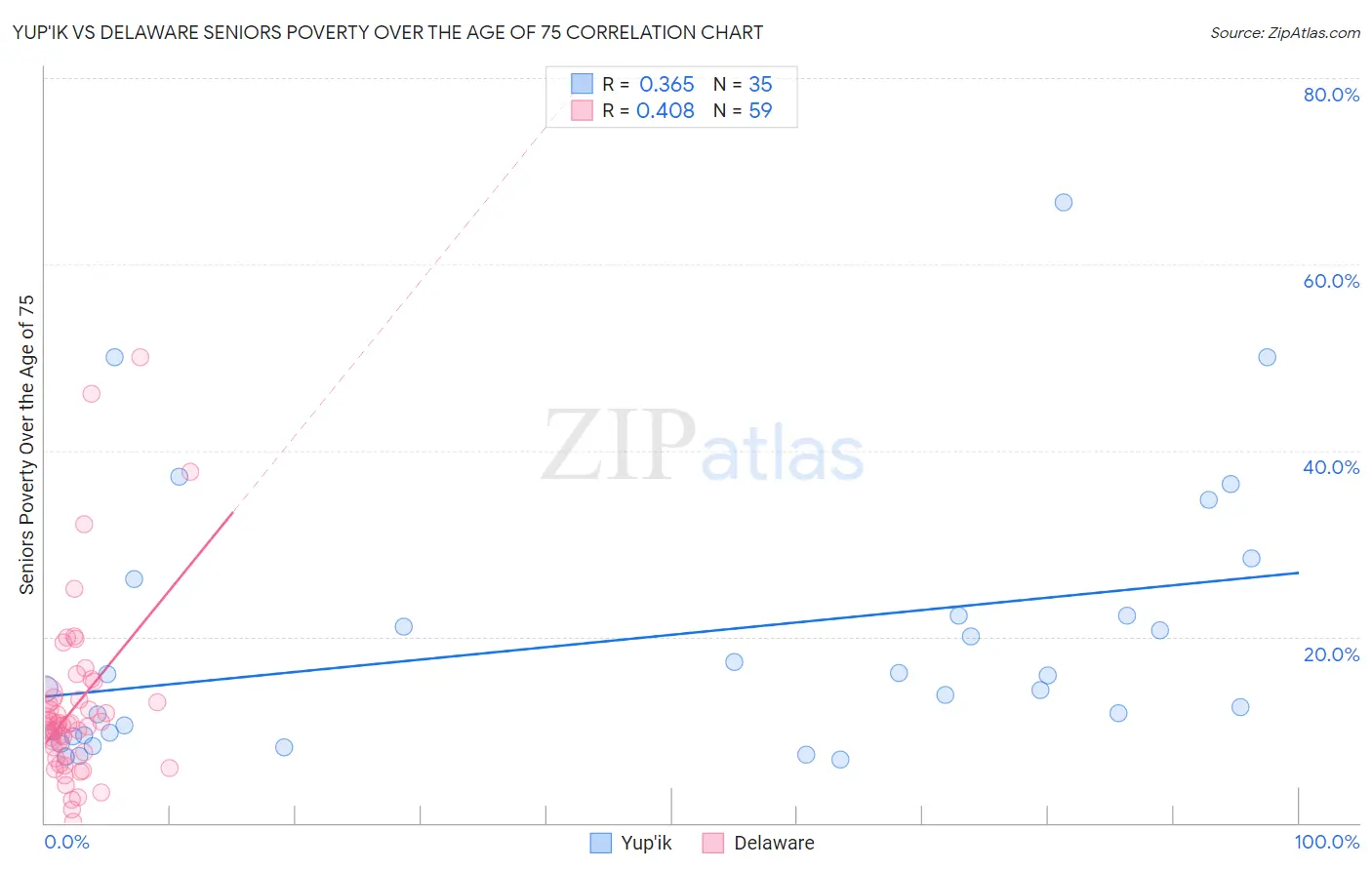Yup'ik vs Delaware Seniors Poverty Over the Age of 75