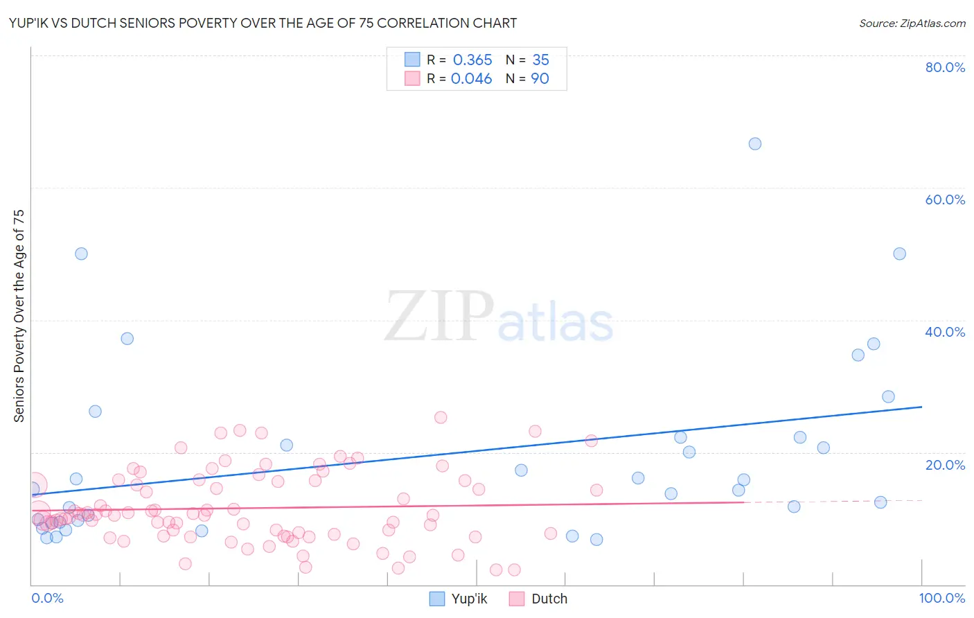 Yup'ik vs Dutch Seniors Poverty Over the Age of 75