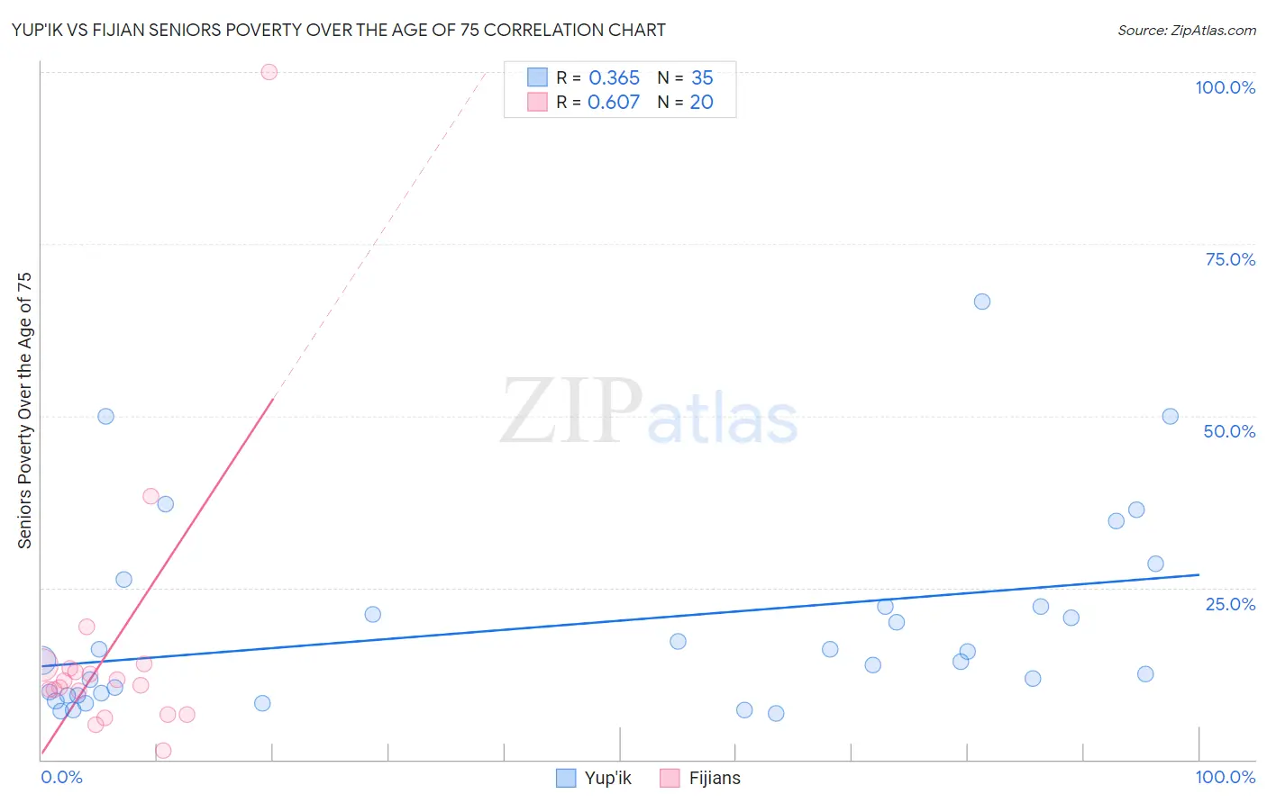 Yup'ik vs Fijian Seniors Poverty Over the Age of 75