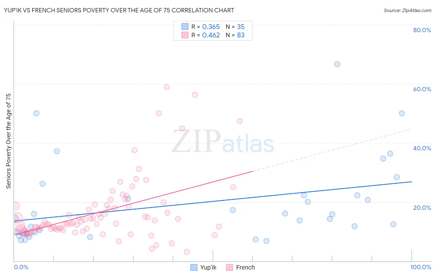 Yup'ik vs French Seniors Poverty Over the Age of 75