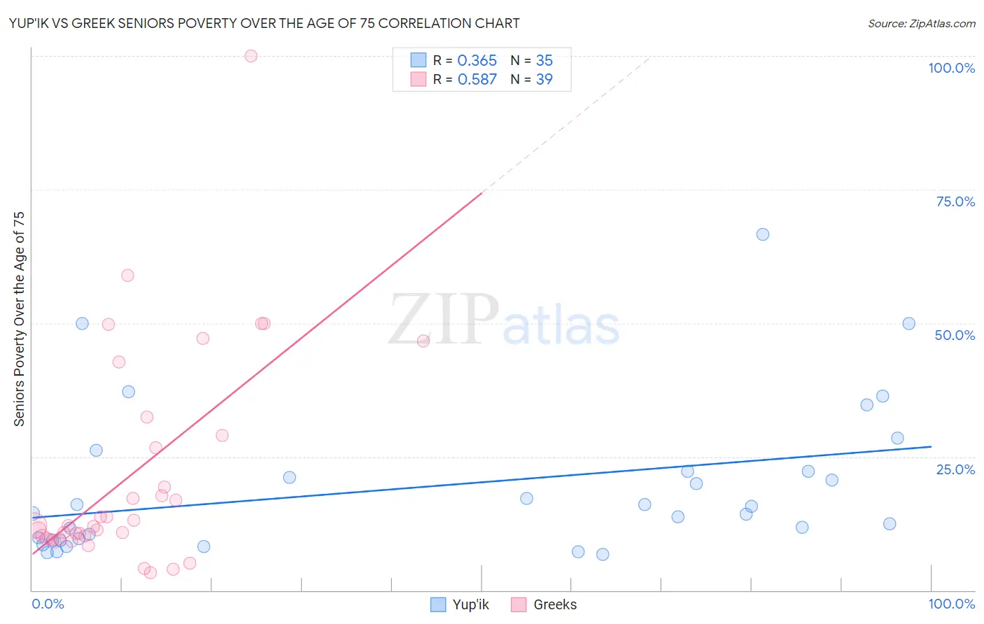 Yup'ik vs Greek Seniors Poverty Over the Age of 75