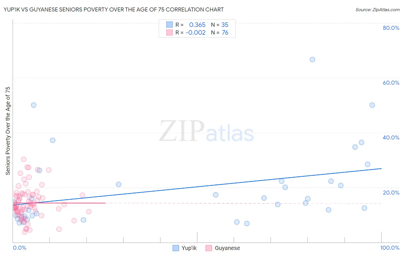 Yup'ik vs Guyanese Seniors Poverty Over the Age of 75