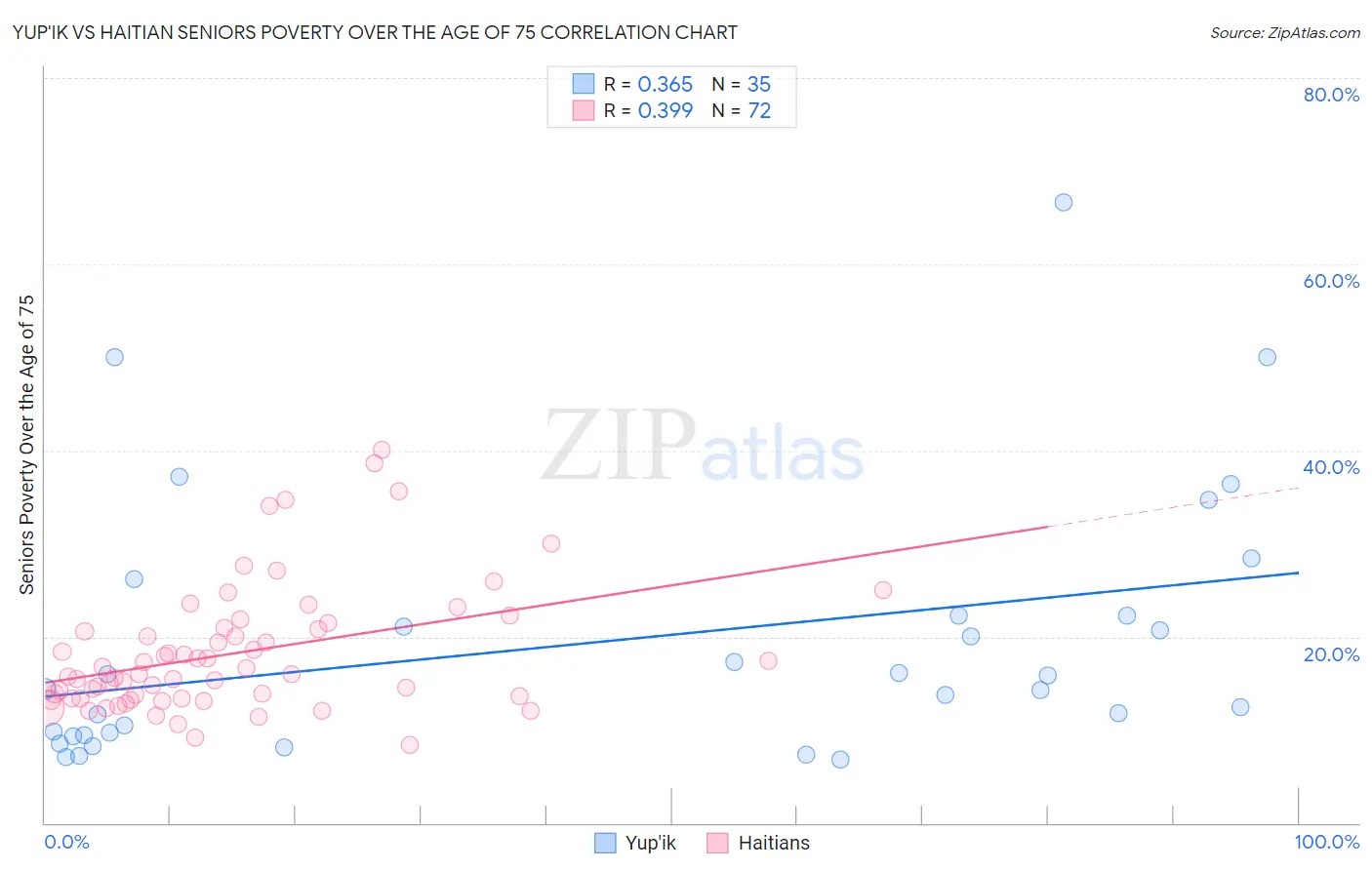 Yup'ik vs Haitian Seniors Poverty Over the Age of 75