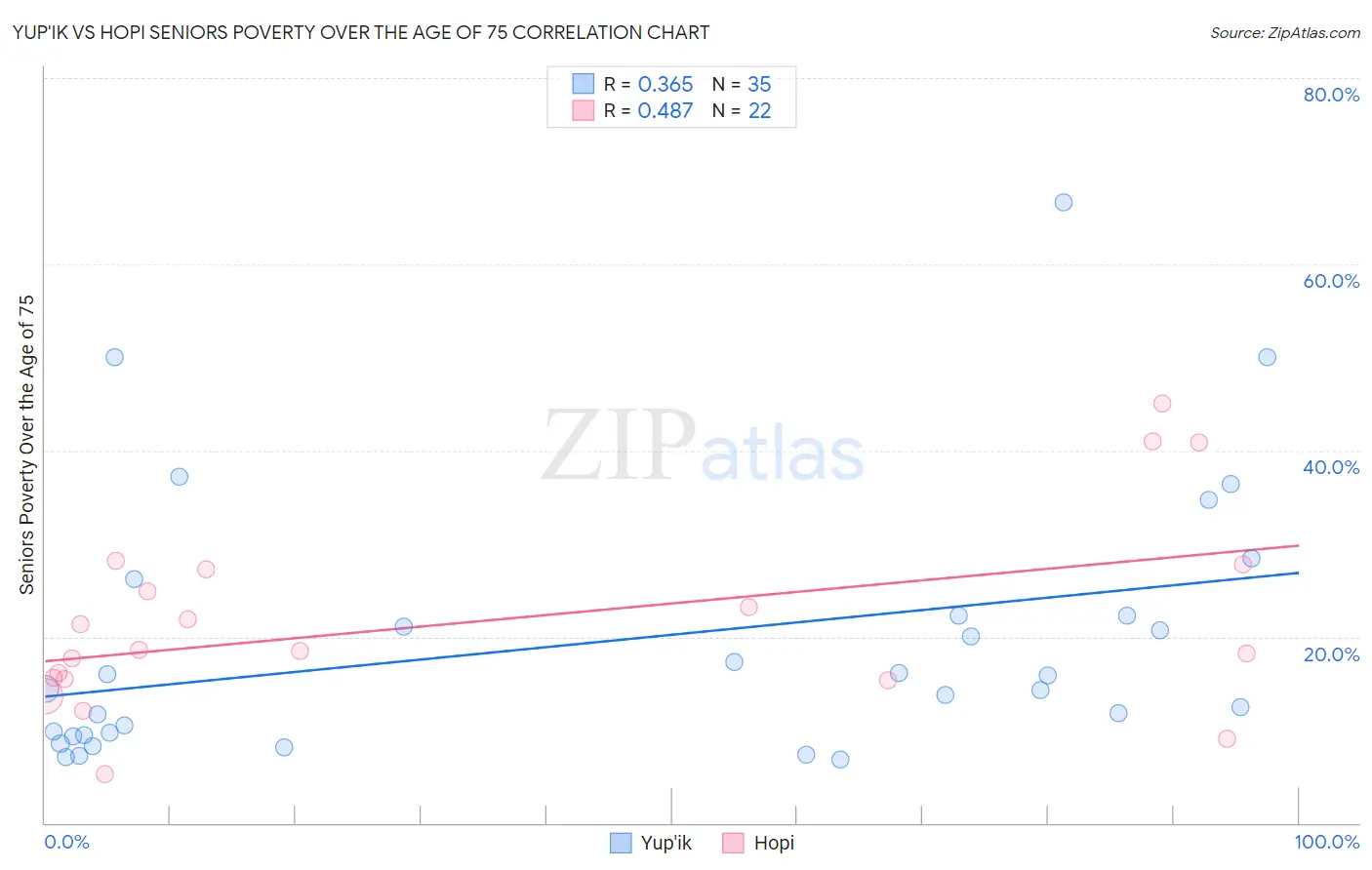 Yup'ik vs Hopi Seniors Poverty Over the Age of 75