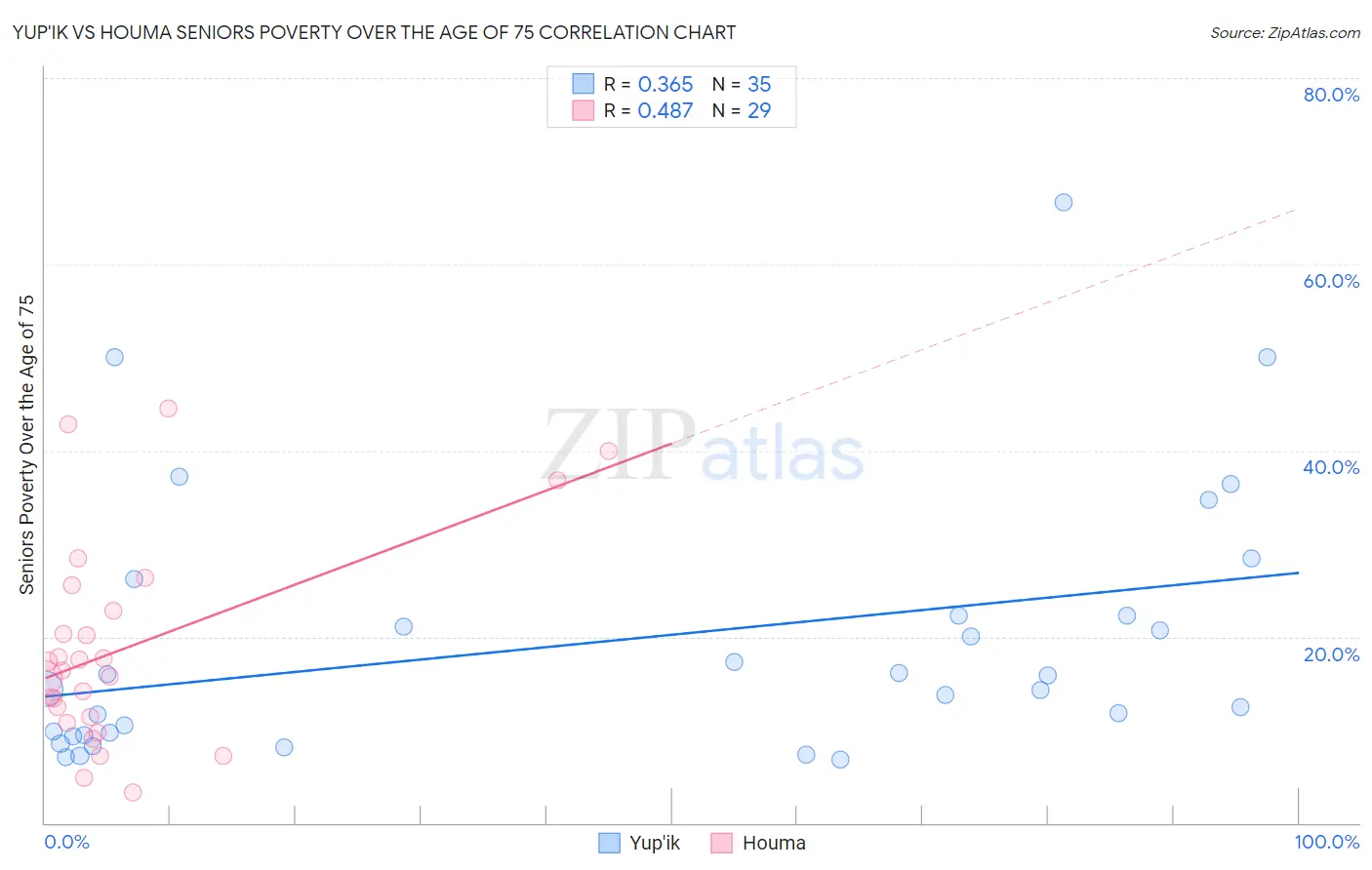 Yup'ik vs Houma Seniors Poverty Over the Age of 75