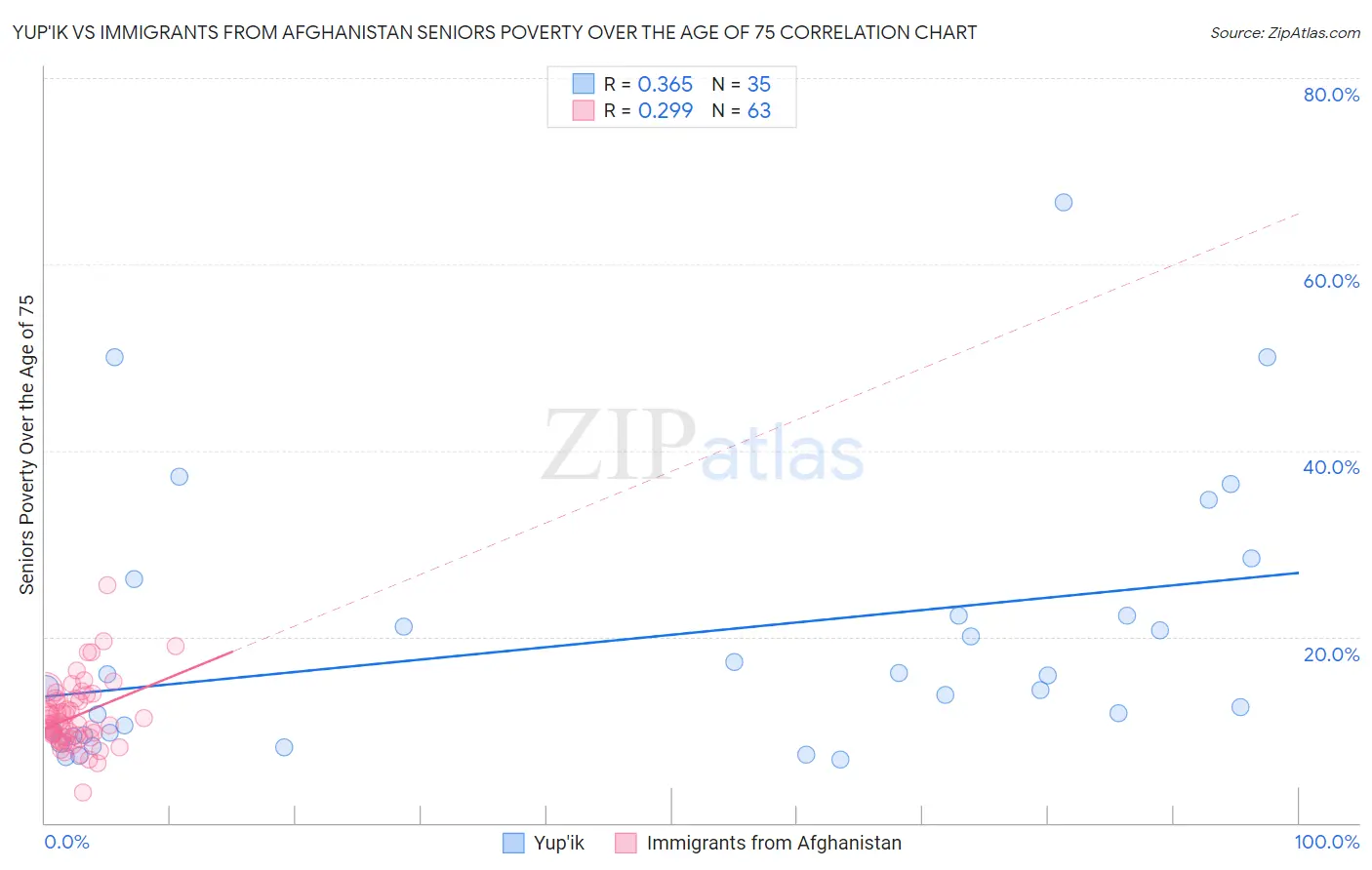 Yup'ik vs Immigrants from Afghanistan Seniors Poverty Over the Age of 75