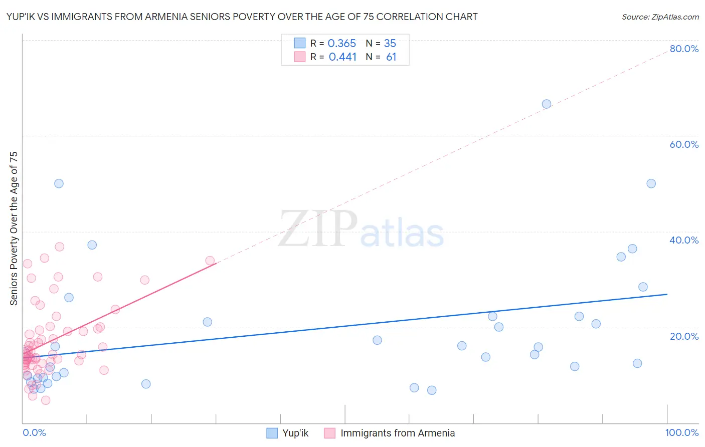 Yup'ik vs Immigrants from Armenia Seniors Poverty Over the Age of 75