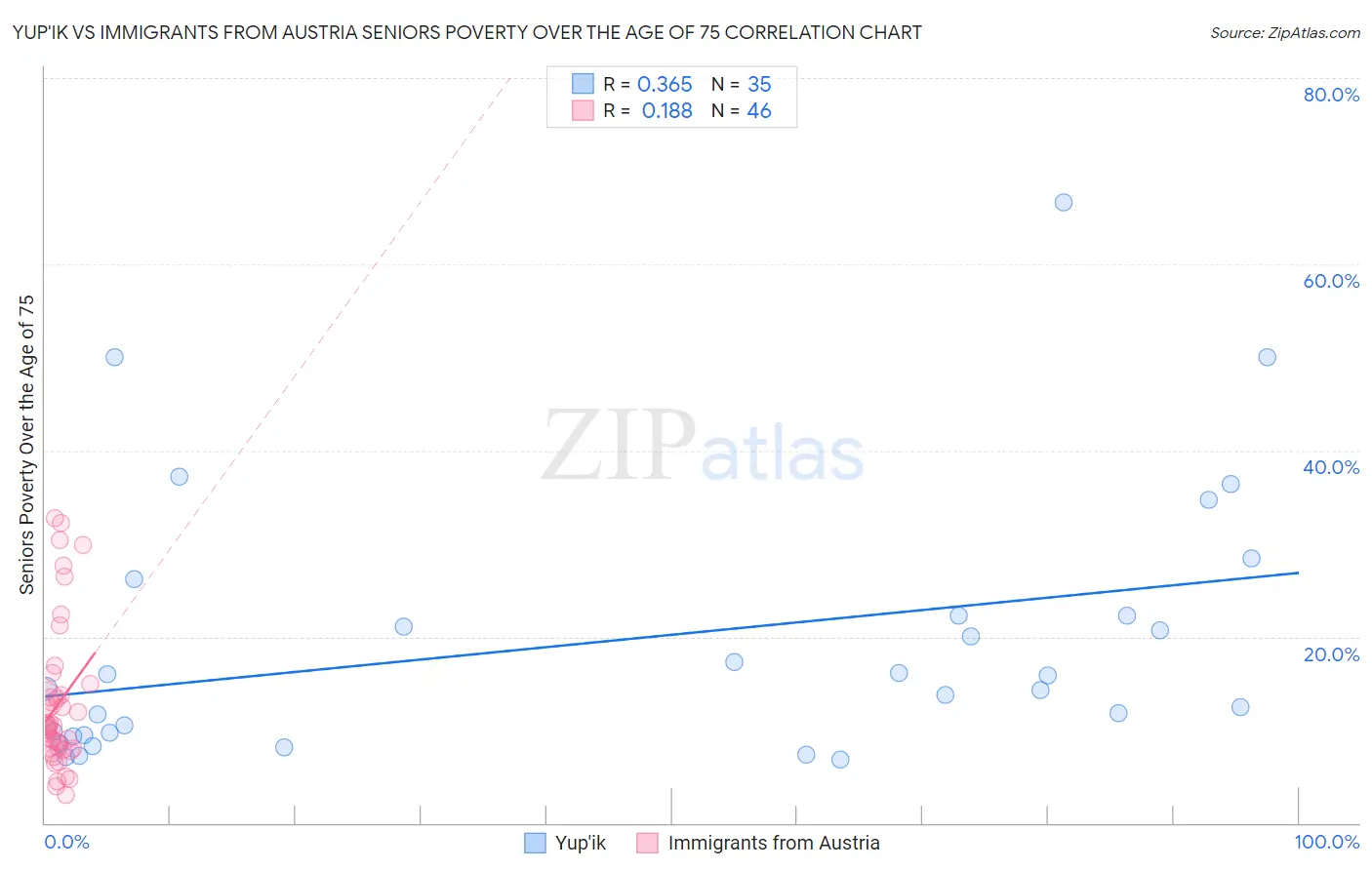 Yup'ik vs Immigrants from Austria Seniors Poverty Over the Age of 75