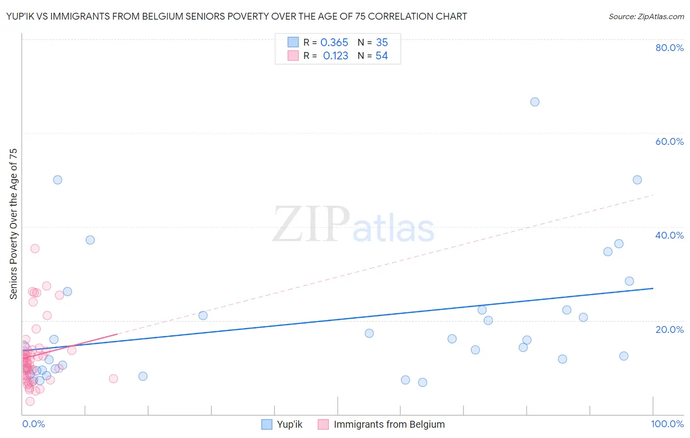 Yup'ik vs Immigrants from Belgium Seniors Poverty Over the Age of 75