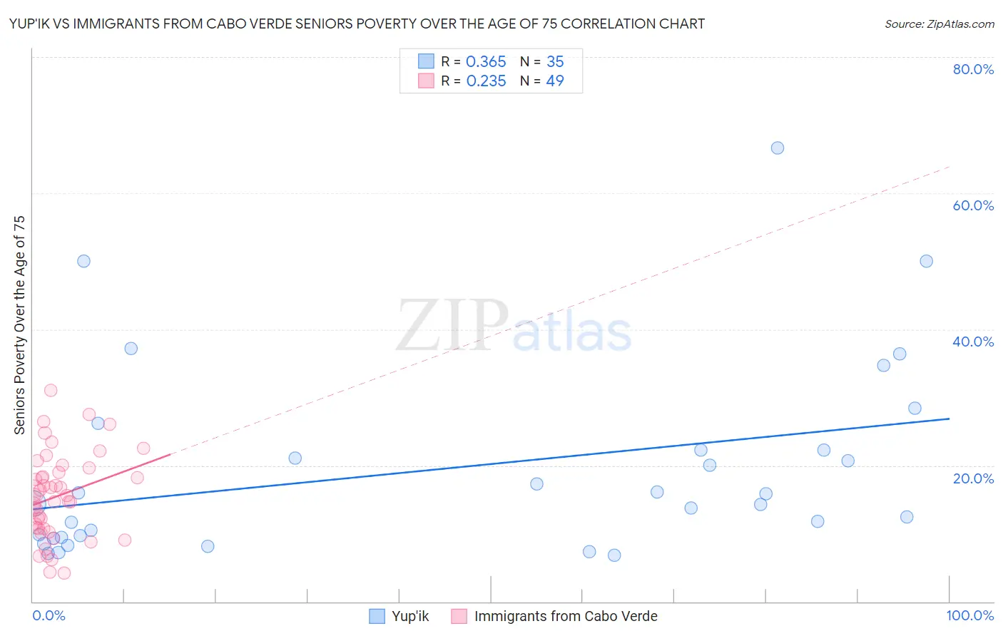 Yup'ik vs Immigrants from Cabo Verde Seniors Poverty Over the Age of 75