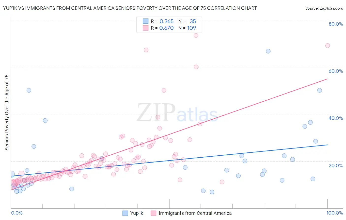 Yup'ik vs Immigrants from Central America Seniors Poverty Over the Age of 75