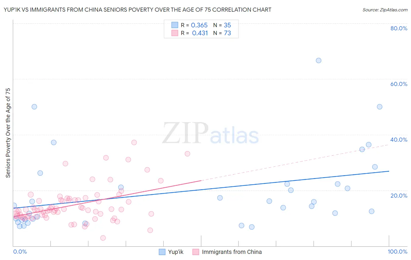 Yup'ik vs Immigrants from China Seniors Poverty Over the Age of 75