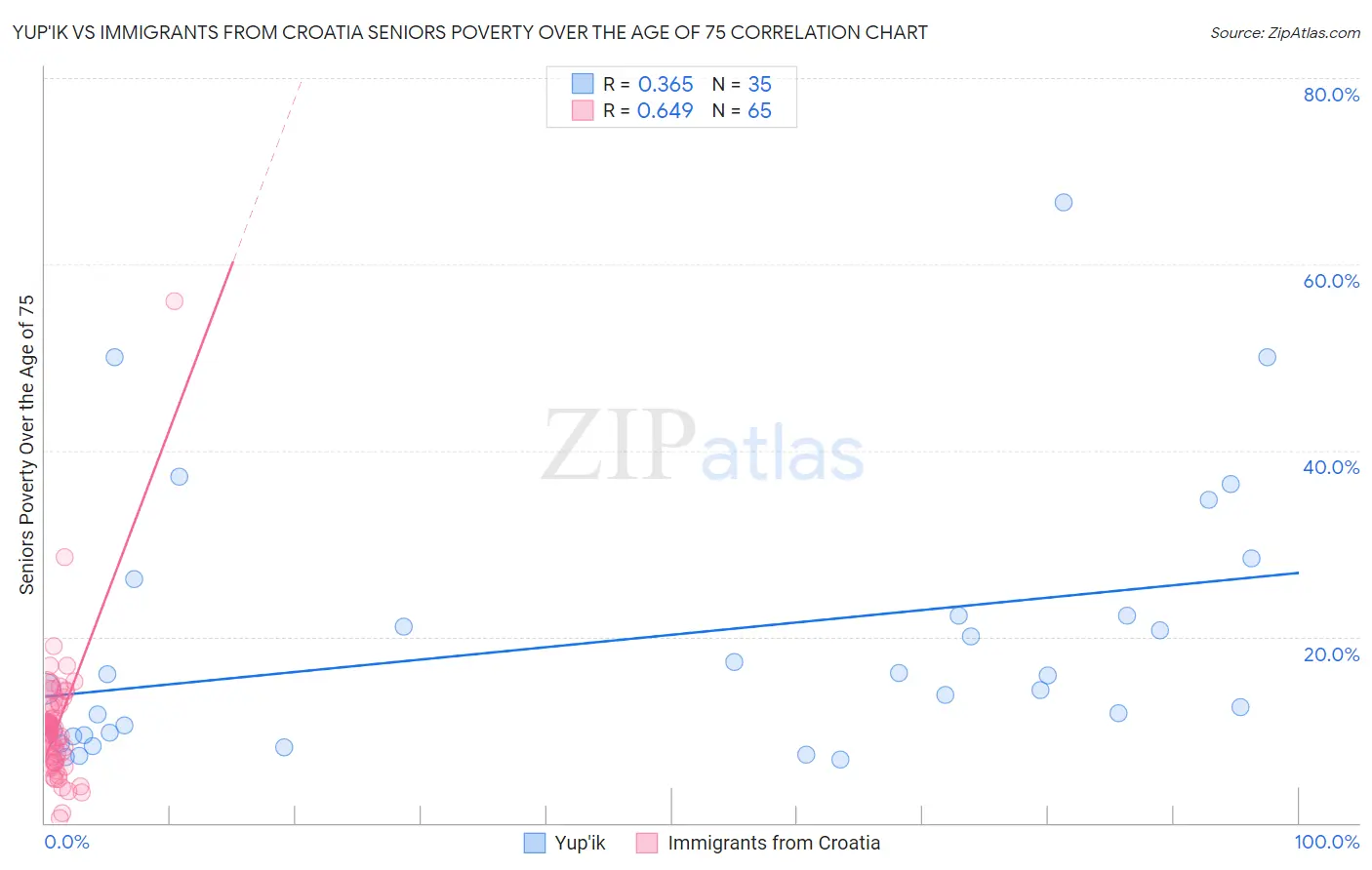 Yup'ik vs Immigrants from Croatia Seniors Poverty Over the Age of 75