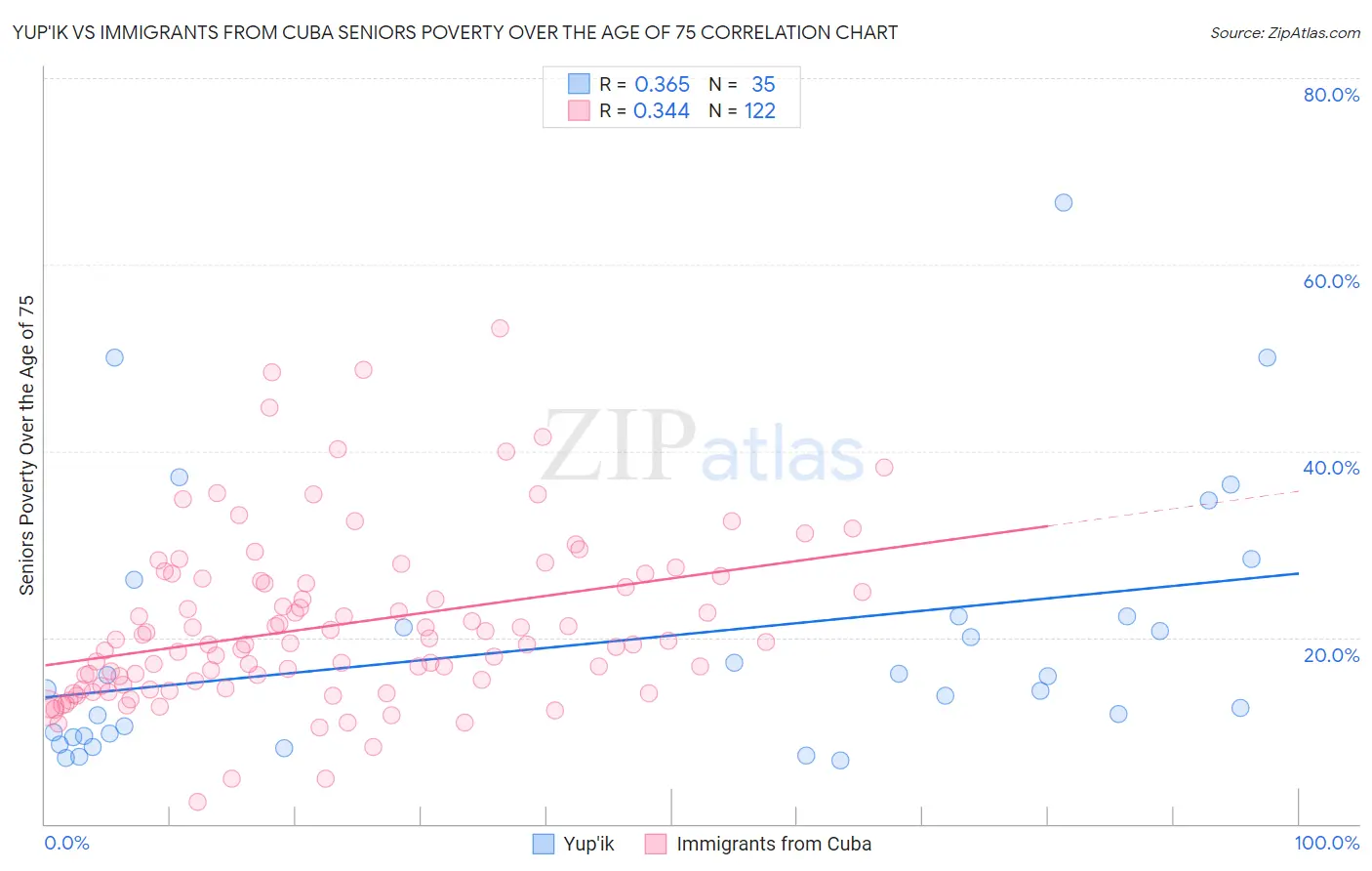 Yup'ik vs Immigrants from Cuba Seniors Poverty Over the Age of 75