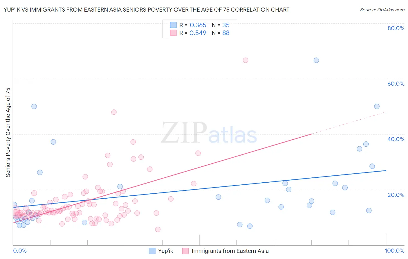 Yup'ik vs Immigrants from Eastern Asia Seniors Poverty Over the Age of 75