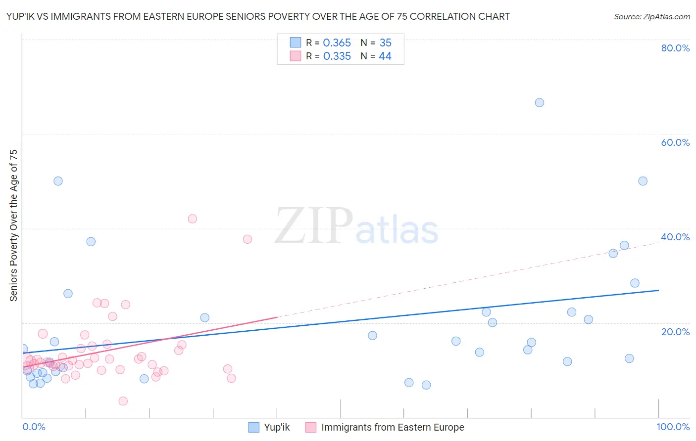 Yup'ik vs Immigrants from Eastern Europe Seniors Poverty Over the Age of 75