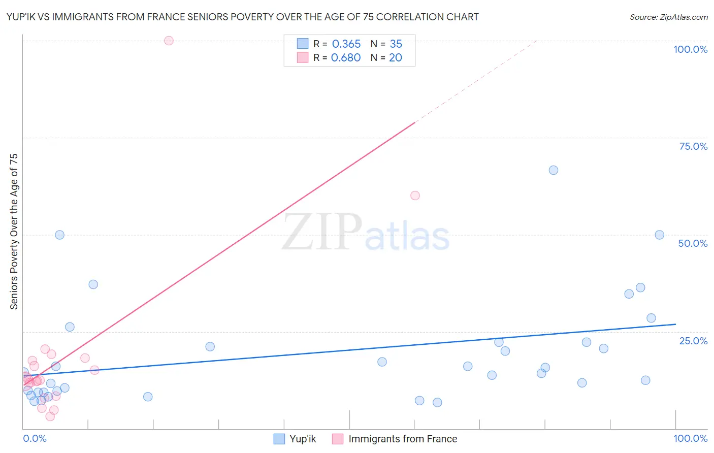 Yup'ik vs Immigrants from France Seniors Poverty Over the Age of 75