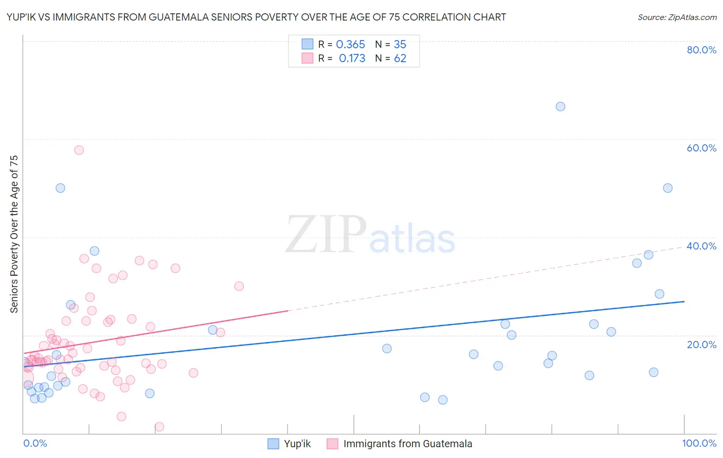 Yup'ik vs Immigrants from Guatemala Seniors Poverty Over the Age of 75