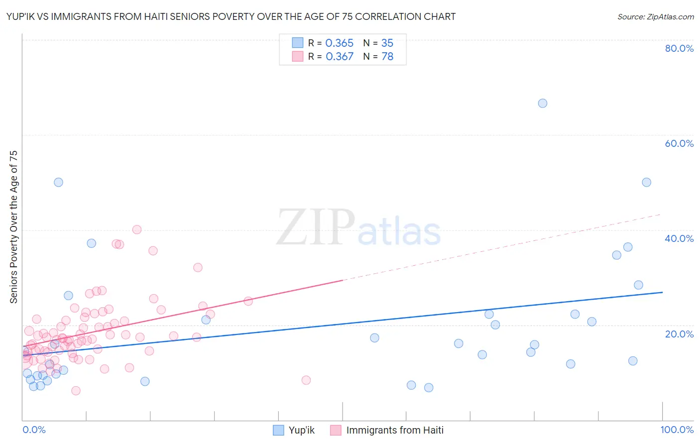 Yup'ik vs Immigrants from Haiti Seniors Poverty Over the Age of 75