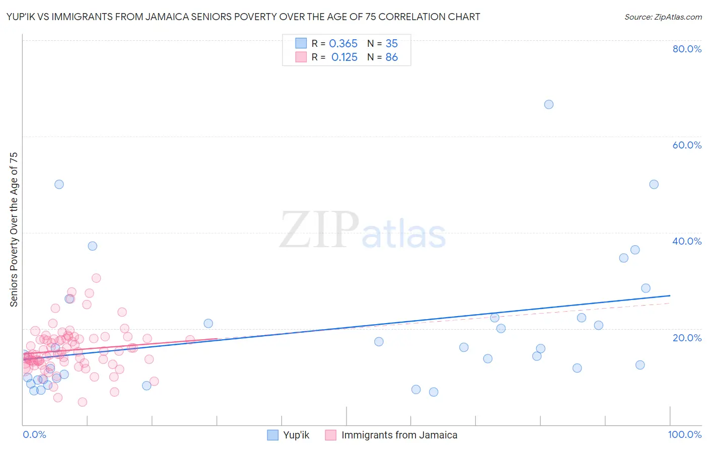 Yup'ik vs Immigrants from Jamaica Seniors Poverty Over the Age of 75