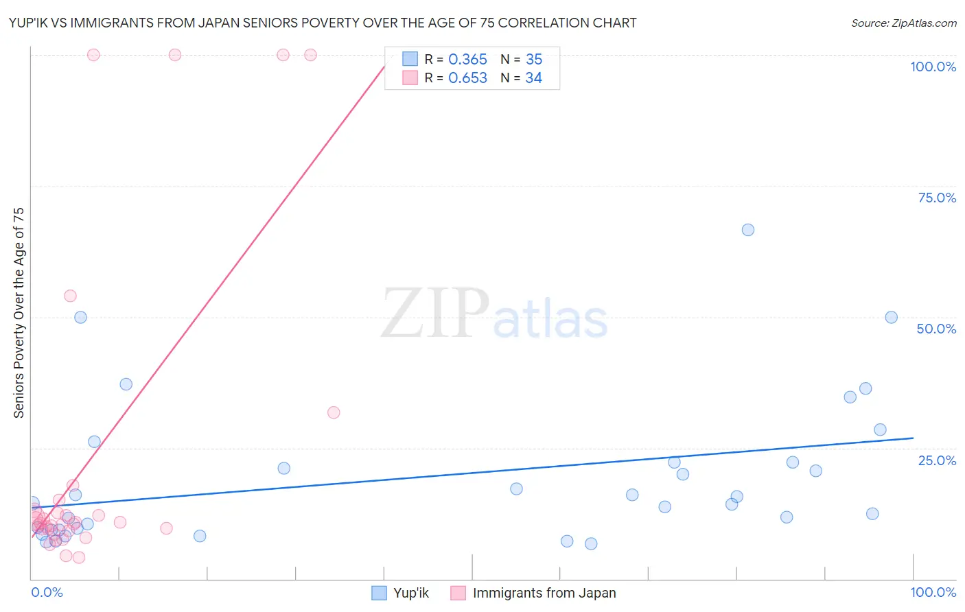 Yup'ik vs Immigrants from Japan Seniors Poverty Over the Age of 75