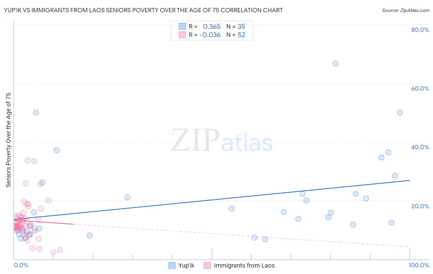Yup'ik vs Immigrants from Laos Seniors Poverty Over the Age of 75