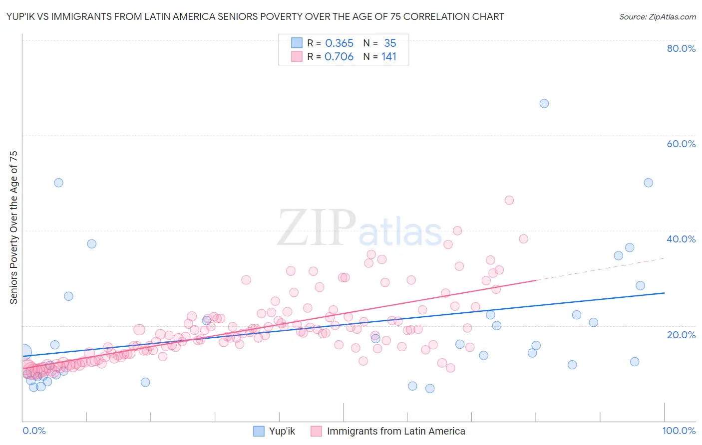 Yup'ik vs Immigrants from Latin America Seniors Poverty Over the Age of 75