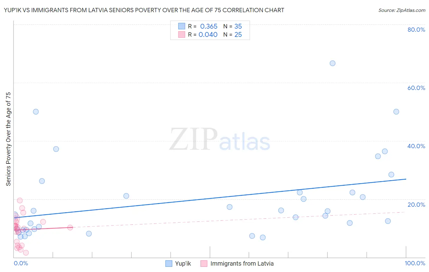 Yup'ik vs Immigrants from Latvia Seniors Poverty Over the Age of 75