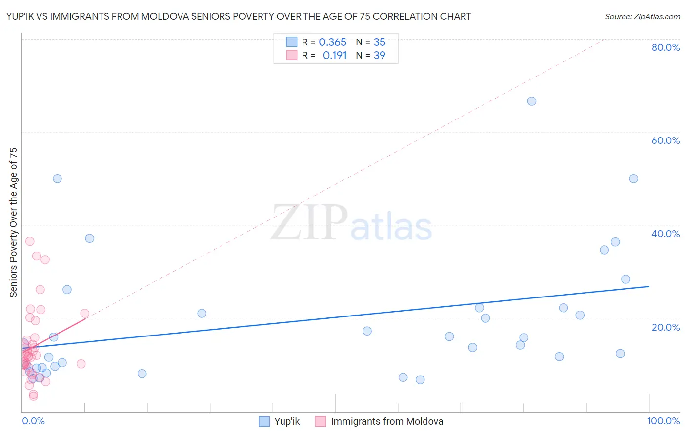 Yup'ik vs Immigrants from Moldova Seniors Poverty Over the Age of 75