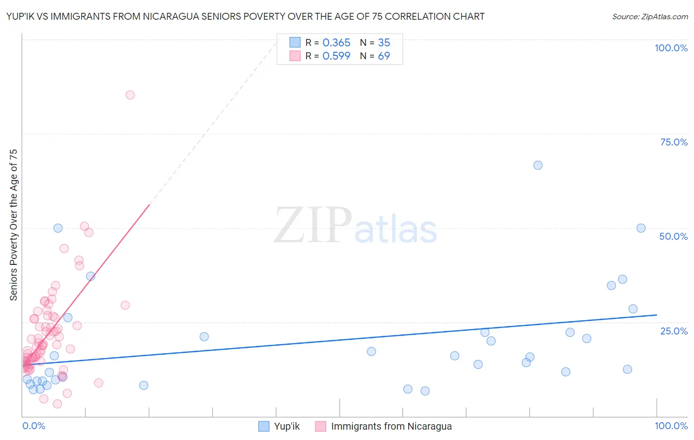 Yup'ik vs Immigrants from Nicaragua Seniors Poverty Over the Age of 75
