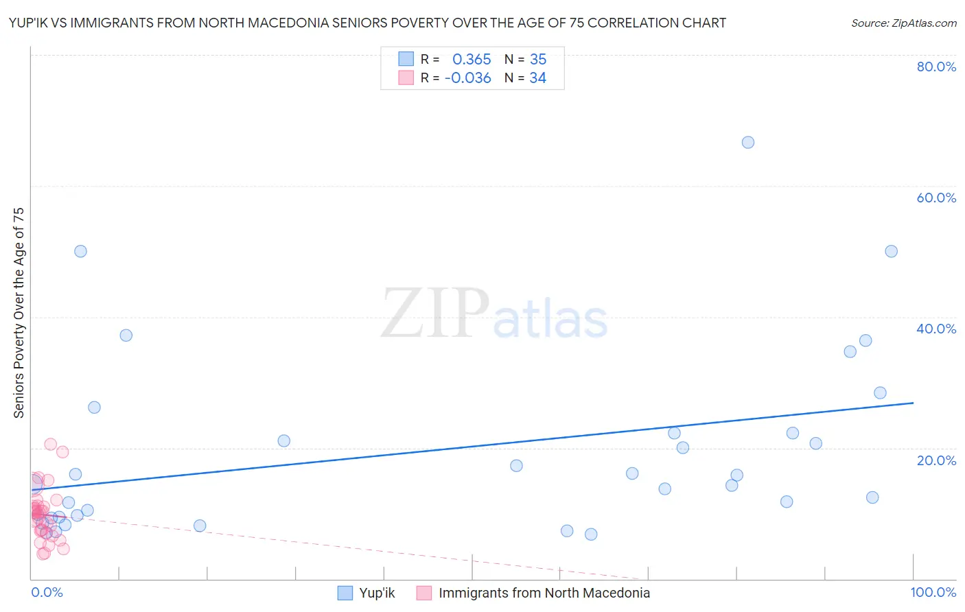Yup'ik vs Immigrants from North Macedonia Seniors Poverty Over the Age of 75