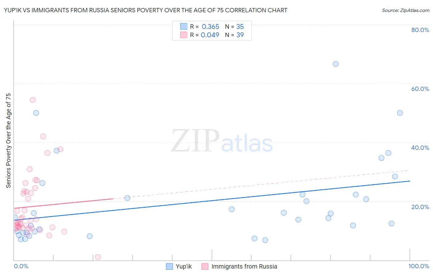 Yup'ik vs Immigrants from Russia Seniors Poverty Over the Age of 75