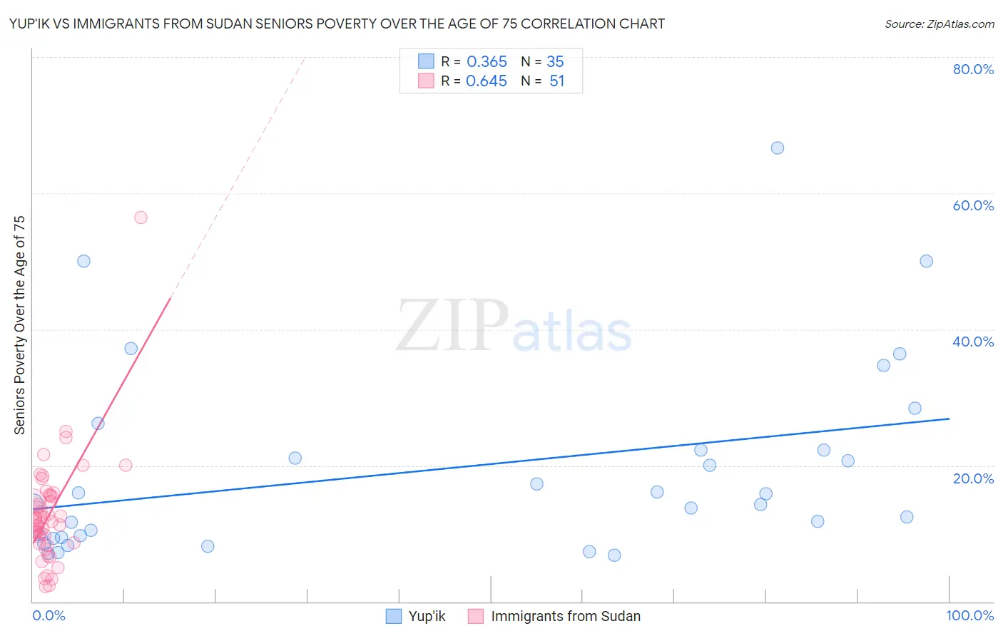 Yup'ik vs Immigrants from Sudan Seniors Poverty Over the Age of 75