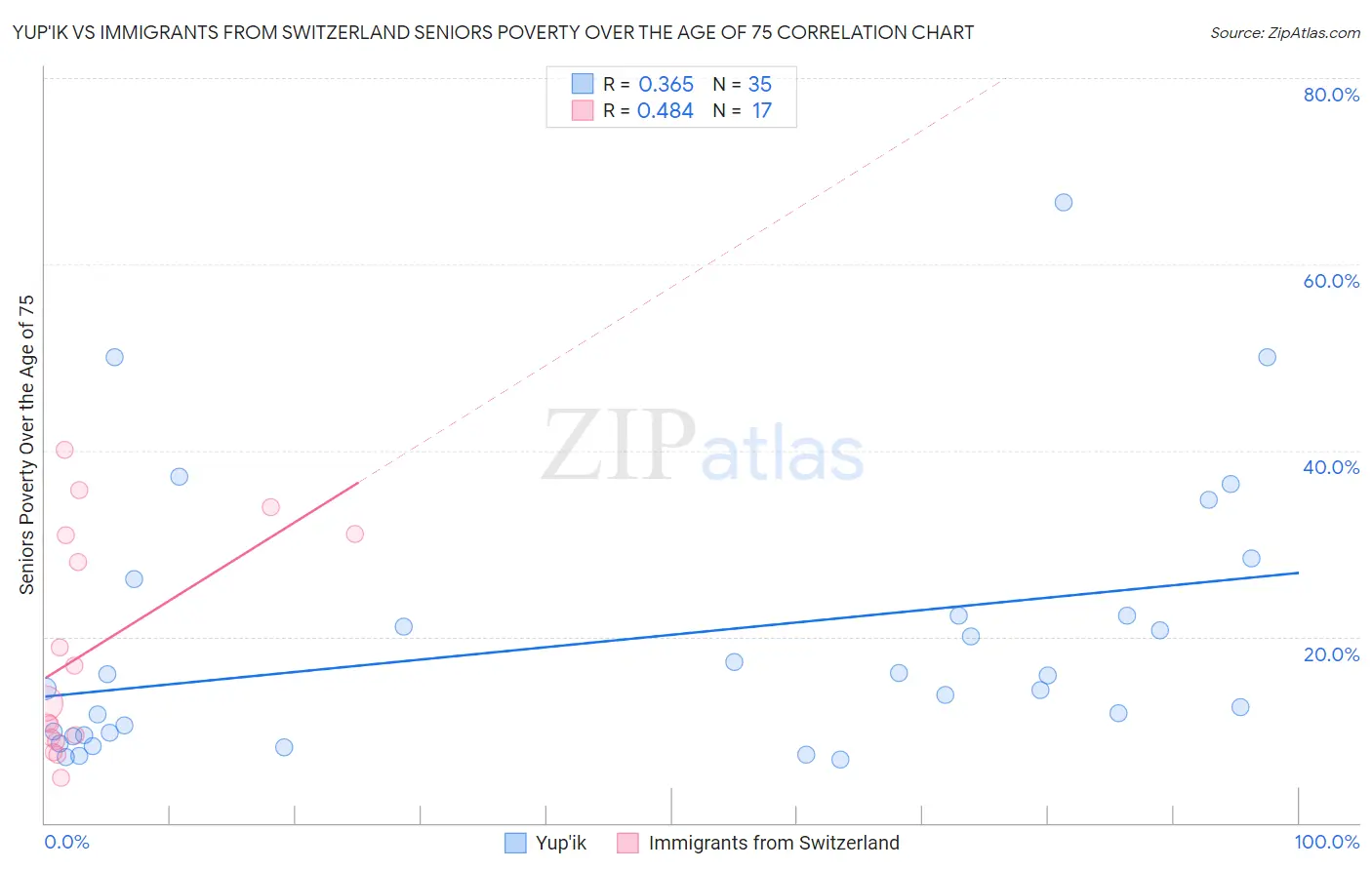 Yup'ik vs Immigrants from Switzerland Seniors Poverty Over the Age of 75